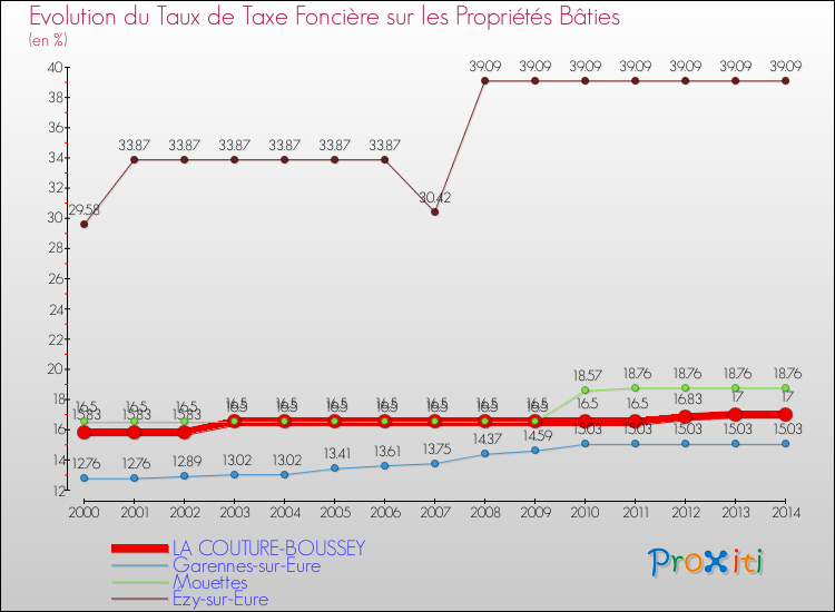 Evolution du taux de la taxe foncière sur le bati pour LA COUTURE-BOUSSEY et les communes proches de 2000 à 2014 Comparaison des taux de taxe foncière sur le bati pour LA COUTURE-BOUSSEY et les communes voisines de 2000 à 2014
