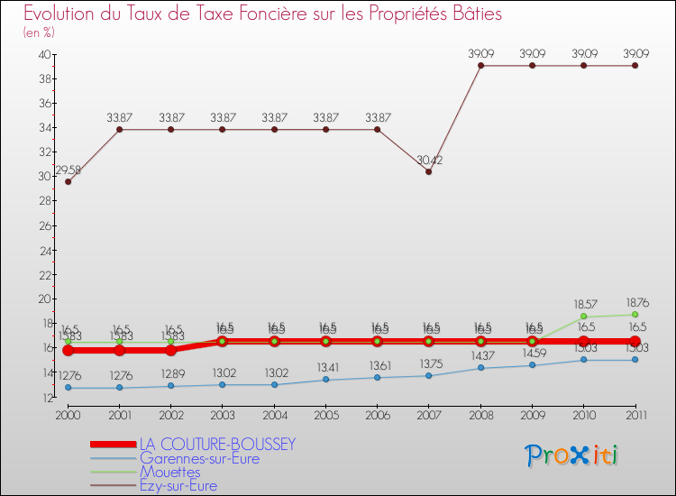Evolution du taux de la taxe foncière sur le bati pour LA COUTURE-BOUSSEY et les communes proches Comparaison des taux de taxe foncière sur le bati pour LA COUTURE-BOUSSEY et les communes voisines