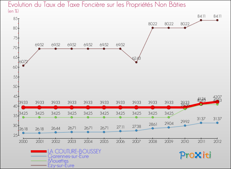 Evolution du taux de la taxe foncière sur les immeubles et terrains non batis pour LA COUTURE-BOUSSEY et les communes proches de 2000 à 2012 Comparaison des taux de la taxe foncière sur les immeubles et terrains non batis pour LA COUTURE-BOUSSEY et les communes voisines de 2000 à 2012