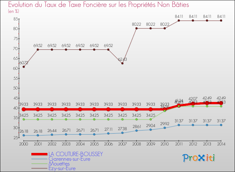 Evolution du taux de la taxe foncière sur les immeubles et terrains non batis pour LA COUTURE-BOUSSEY et les communes proches de 2000 à 2014 Comparaison des taux de la taxe foncière sur les immeubles et terrains non batis pour LA COUTURE-BOUSSEY et les communes voisines de 2000 à 2014