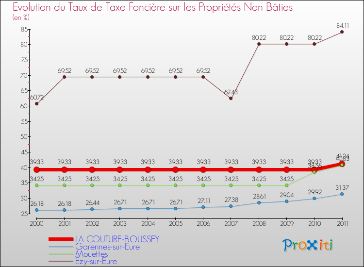 Evolution du taux de la taxe foncière sur les immeubles et terrains non batis pour LA COUTURE-BOUSSEY et les communes proches Comparaison des taux de la taxe foncière sur les immeubles et terrains non batis pour LA COUTURE-BOUSSEY et les communes voisines