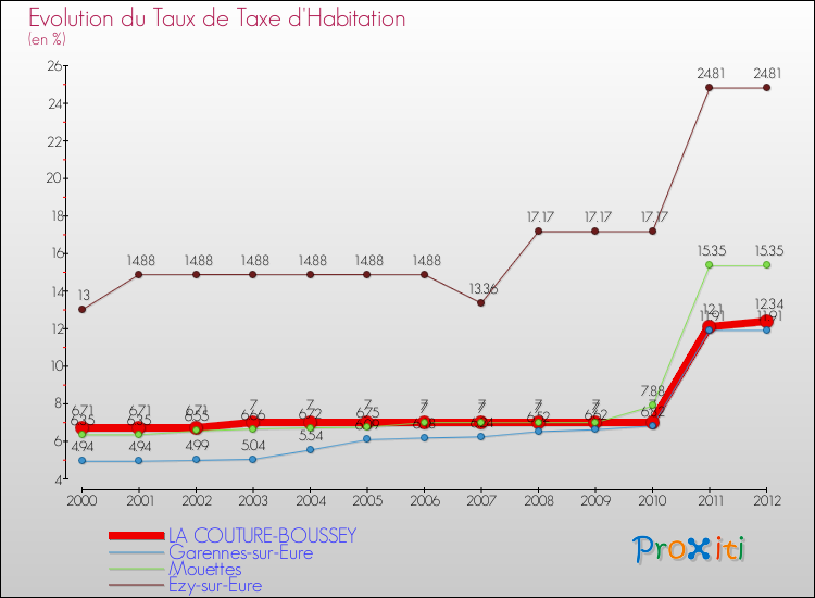 Evolution du taux de la taxe d'habitation pour LA COUTURE-BOUSSEY et les communes proches Comparaison des taux de la taxe d'habitation pour LA COUTURE-BOUSSEY et les communes voisines