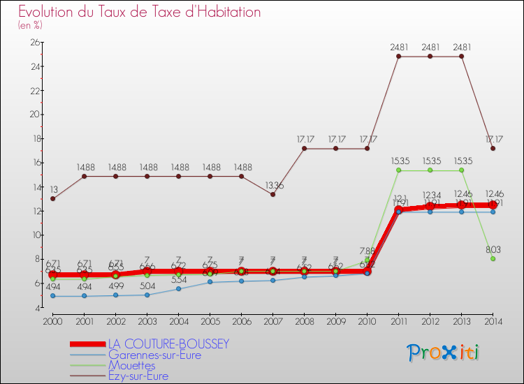 Evolution du taux de la taxe d'habitation pour LA COUTURE-BOUSSEY et les communes proches de 2000 à 2014 Comparaison des taux de la taxe d'habitation pour LA COUTURE-BOUSSEY et les communes voisines de 2000 à 2014