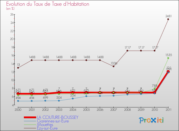 Evolution du taux de la taxe d'habitation pour LA COUTURE-BOUSSEY et les communes proches Comparaison des taux de la taxe d'habitation pour LA COUTURE-BOUSSEY et les communes voisines