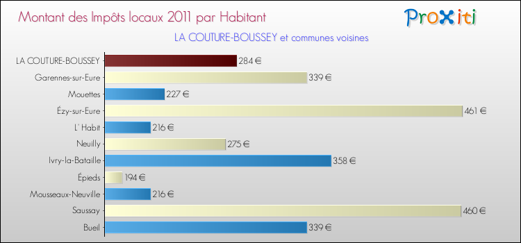 Montant des impôts locaux par Habitant pour LA COUTURE-BOUSSEY et les communes proches Comparaison des impôts locaux par habitant pour LA COUTURE-BOUSSEY et les communes voisines