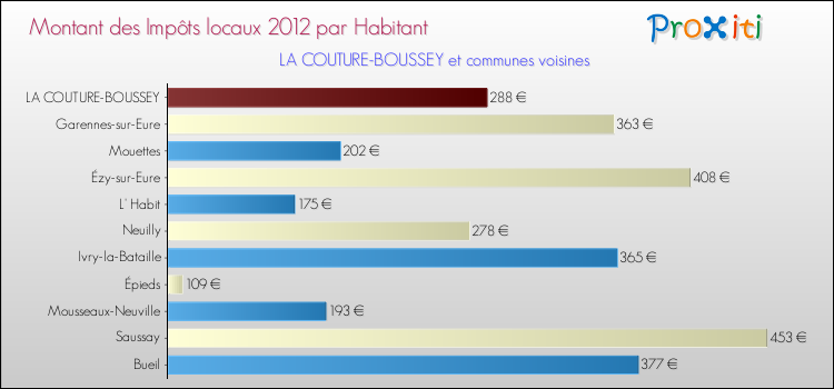 Montant des impôts locaux par Habitant pour LA COUTURE-BOUSSEY et les communes proches Comparaison des impôts locaux par habitant pour LA COUTURE-BOUSSEY et les communes voisines