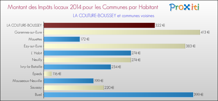 Montant des impôts locaux par Habitant pour LA COUTURE-BOUSSEY et les communes proches en 2014 Comparaison des impôts locaux par habitant pour LA COUTURE-BOUSSEY et les communes voisines en 2014