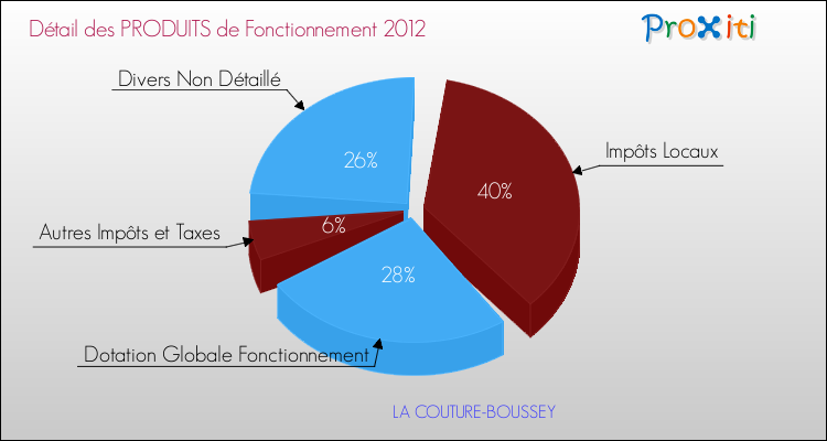 Décomposition du Budget de Fonctionnement 2012 de la commune de LA COUTURE-BOUSSEY Budget de Fonctionnement 2012 pour la commune de LA COUTURE-BOUSSEY