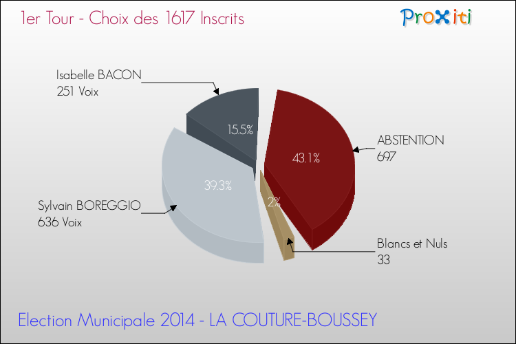 Résultats par rapport aux inscrits au 1er Tour des Elections Municipales 2014 de la commune de LA COUTURE-BOUSSEY Elections Municipales 2014 - Résultats par rapport aux inscrits au 1er Tour pour la commune de LA COUTURE-BOUSSEY