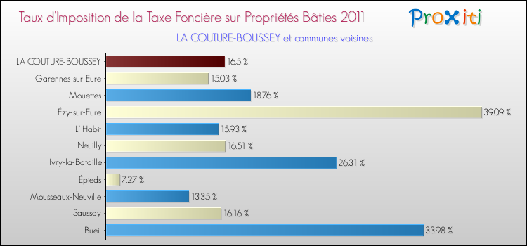 Taux d'imposition de la taxe foncière sur le bati 2011 pour LA COUTURE-BOUSSEY et les communes proches Comparaison des taux d'imposition de la taxe foncière sur le bati 2011 pour LA COUTURE-BOUSSEY et les communes voisines