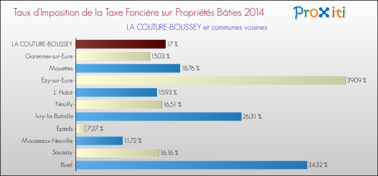 Taux d'imposition de la taxe foncière sur le bati 2014 pour LA COUTURE-BOUSSEY et les communes proches Comparaison des taux d'imposition de la taxe foncière sur le bati 2014 pour LA COUTURE-BOUSSEY et les communes voisines
