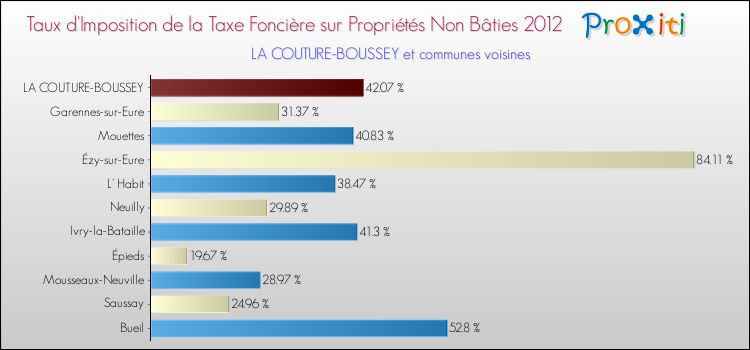 Taux d'imposition de la taxe foncière sur les immeubles et terrains non batis 2012 pour LA COUTURE-BOUSSEY et les communes proches Comparaison des taux d'imposition de la taxe foncière sur les immeubles et terrains non batis 2012 pour LA COUTURE-BOUSSEY et les communes voisines