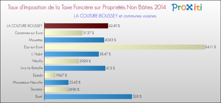 Taux d'imposition de la taxe foncière sur les immeubles et terrains non batis 2014 pour LA COUTURE-BOUSSEY et les communes proches Comparaison des taux d'imposition de la taxe foncière sur les immeubles et terrains non batis 2014 pour LA COUTURE-BOUSSEY et les communes voisines