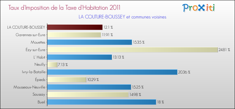 Taux d'imposition de la taxe d'habitation 2011 pour LA COUTURE-BOUSSEY et les communes proches Comparaison des taux d'imposition de la taxe d'habitation 2011 pour LA COUTURE-BOUSSEY et les communes voisines