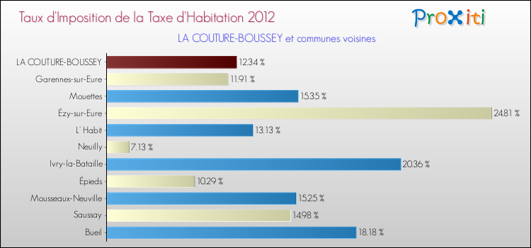 Taux d'imposition de la taxe d'habitation 2012 pour LA COUTURE-BOUSSEY et les communes proches Comparaison des taux d'imposition de la taxe d'habitation 2012 pour LA COUTURE-BOUSSEY et les communes voisines