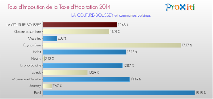 Taux d'imposition de la taxe d'habitation 2014 pour LA COUTURE-BOUSSEY et les communes proches Comparaison des taux d'imposition de la taxe d'habitation 2014 pour LA COUTURE-BOUSSEY et les communes voisines