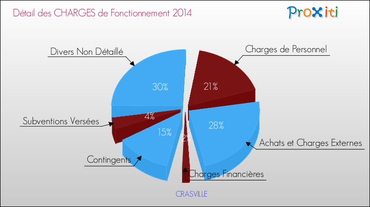 Décomposition des Charges de Fonctionnement 2014 de la commune de CRASVILLE Charges de Fonctionnement 2014 pour la commune de CRASVILLE