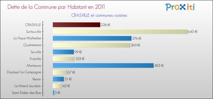 Dette par habitant de la commune en 2011 pour CRASVILLE et les communes proches Comparaison de la dette par habitant de la commune en 2011 pour CRASVILLE et les communes voisines