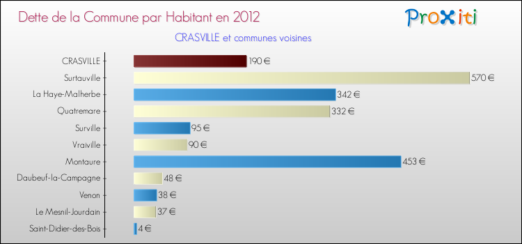 Dette par habitant de la commune en 2012 pour CRASVILLE et les communes proches Comparaison de la dette par habitant de la commune en 2012 pour CRASVILLE et les communes voisines