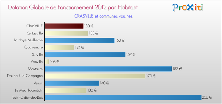 Montant des dotations globales de fonctionnement DGF par Habitant pour CRASVILLE et les communes proches Comparaison des des dotations globales de fonctionnement DGF par habitant pour CRASVILLE et les communes voisines