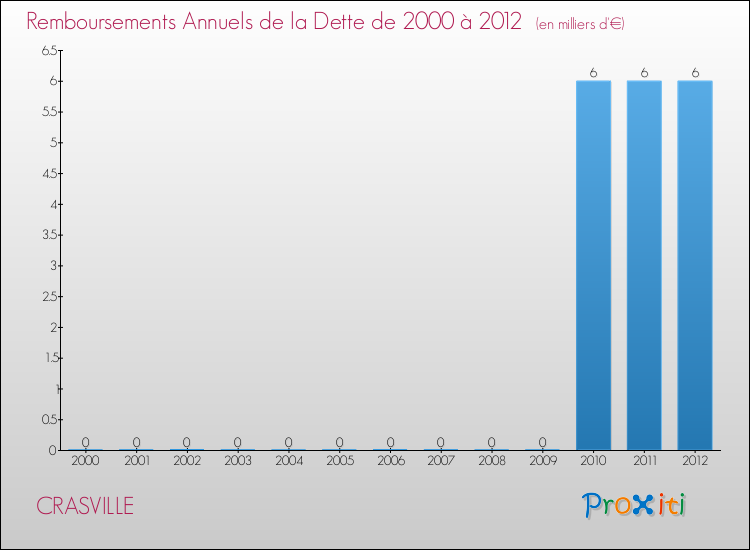 Evolution de l'annuité de la dette pour la commune de CRASVILLE de 2000 à 2012 Annuités de la dette pour CRASVILLE de 2000 à 2012