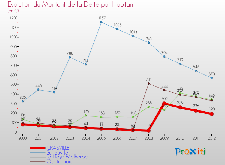 Evolution de la dette par habitant pour la commune de CRASVILLE et les communes proches de 2000 à 2012 Comparaison de la dette par habitant pour CRASVILLE et les communes voisines de 2000 à 2012