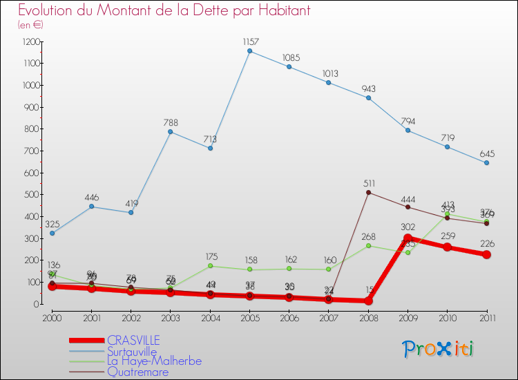 Evolution de la dette par habitant pour la commune de CRASVILLE et les communes proches Comparaison de la dette par habitant pour CRASVILLE et les communes voisines