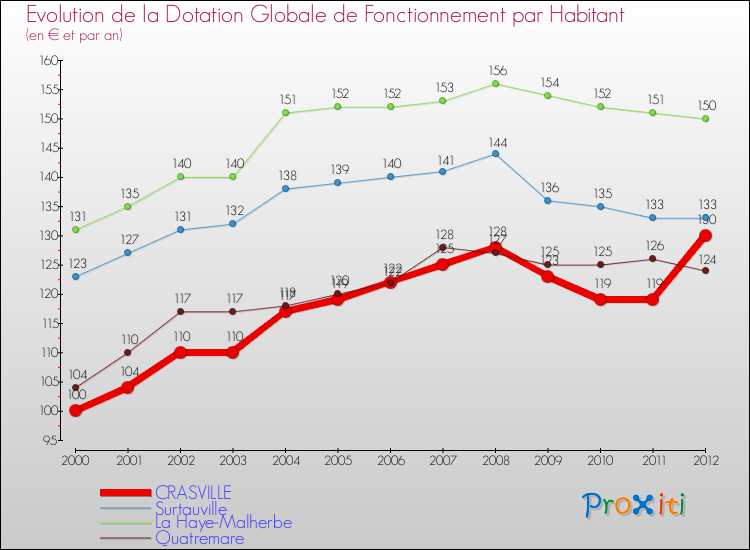 Evolution et montant de la dotation globale de fonctionnement par Habitant pour CRASVILLE et les communes proches Comparaison des dotations globales de fonctionnement par habitant pour CRASVILLE et les communes voisines