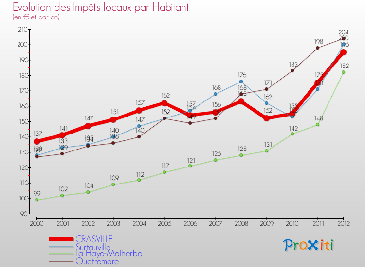 Evolution et montant des impôts locaux par Habitant pour CRASVILLE et les communes proches Comparaison des impôts locaux par habitant pour CRASVILLE et les communes voisines