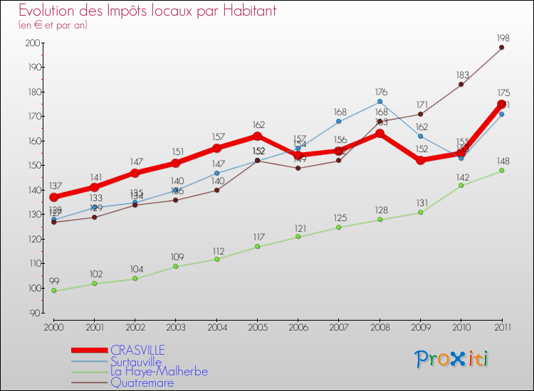 Evolution et montant des impôts locaux par Habitant pour CRASVILLE et les communes proches Comparaison des impôts locaux par habitant pour CRASVILLE et les communes voisines