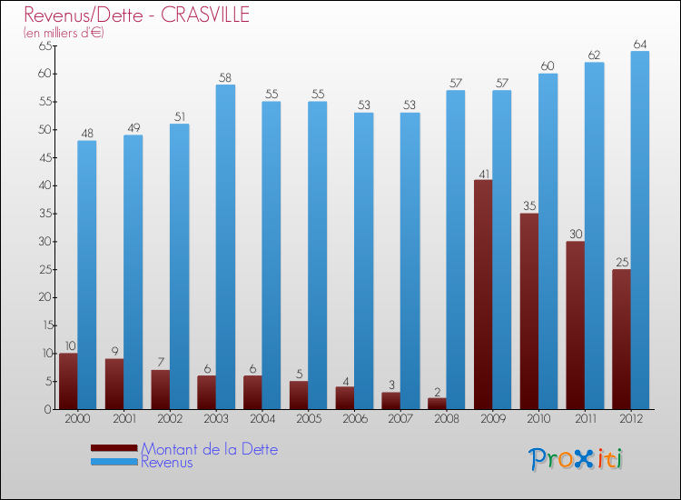 Evolution comparée de la dette et des revenus pour la commune de CRASVILLE de 2000 à 2012 Comparaison de la dette et des revenus pour CRASVILLE de 2000 à 2012