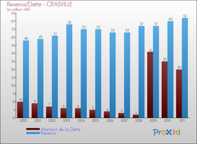 Evolution comparée de la dette et des revenus pour la commune de CRASVILLE de 2000 à 2011 Comparaison de la dette et des revenus pour CRASVILLE de 2000 à 2011