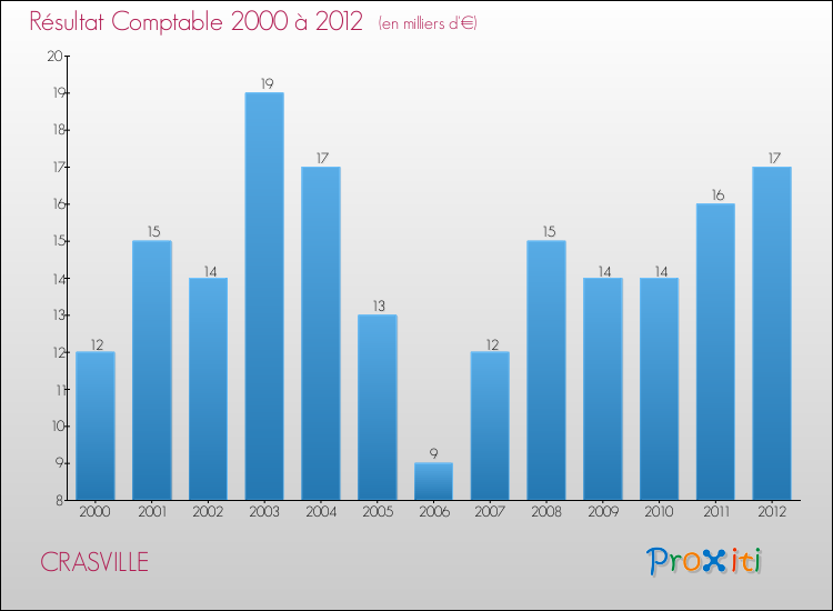 Evolution du résultat comptable pour la commune de CRASVILLE de 2000 à 2012 Evolution du résultat comptable pour CRASVILLE de 2000 à 2012