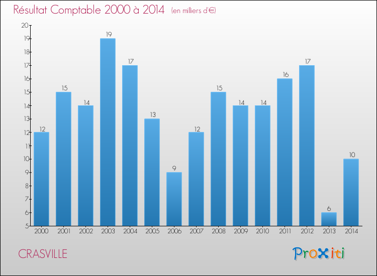 Evolution du résultat comptable pour la commune de CRASVILLE de 2000 à 2014 Evolution du résultat comptable pour CRASVILLE de 2000 à 2014