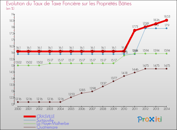 Evolution du taux de la taxe foncière sur le bati pour CRASVILLE et les communes proches de 2000 à 2014 Comparaison des taux de taxe foncière sur le bati pour CRASVILLE et les communes voisines de 2000 à 2014