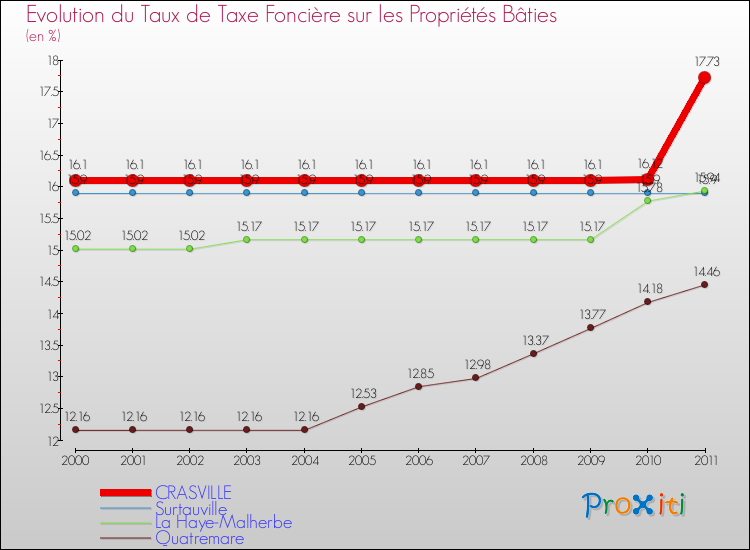 Evolution du taux de la taxe foncière sur le bati pour CRASVILLE et les communes proches Comparaison des taux de taxe foncière sur le bati pour CRASVILLE et les communes voisines