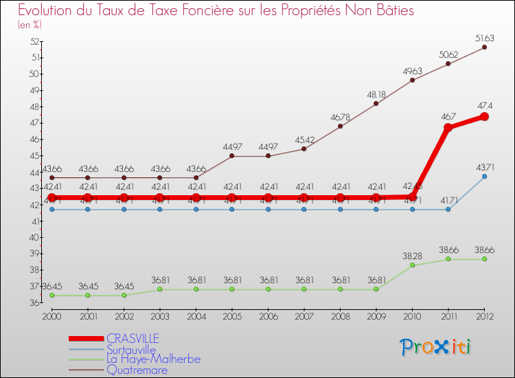 Evolution du taux de la taxe foncière sur les immeubles et terrains non batis pour CRASVILLE et les communes proches de 2000 à 2012 Comparaison des taux de la taxe foncière sur les immeubles et terrains non batis pour CRASVILLE et les communes voisines de 2000 à 2012