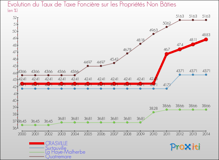 Evolution du taux de la taxe foncière sur les immeubles et terrains non batis pour CRASVILLE et les communes proches de 2000 à 2014 Comparaison des taux de la taxe foncière sur les immeubles et terrains non batis pour CRASVILLE et les communes voisines de 2000 à 2014