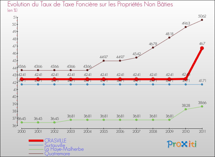 Evolution du taux de la taxe foncière sur les immeubles et terrains non batis pour CRASVILLE et les communes proches Comparaison des taux de la taxe foncière sur les immeubles et terrains non batis pour CRASVILLE et les communes voisines