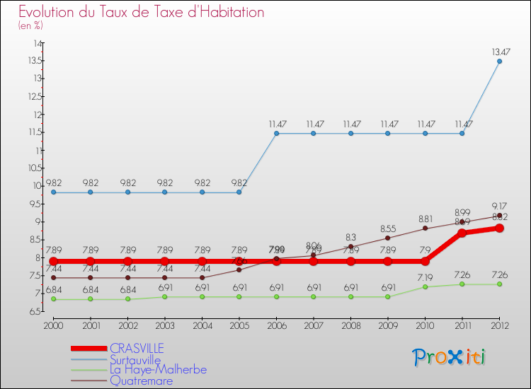 Evolution du taux de la taxe d'habitation pour CRASVILLE et les communes proches Comparaison des taux de la taxe d'habitation pour CRASVILLE et les communes voisines