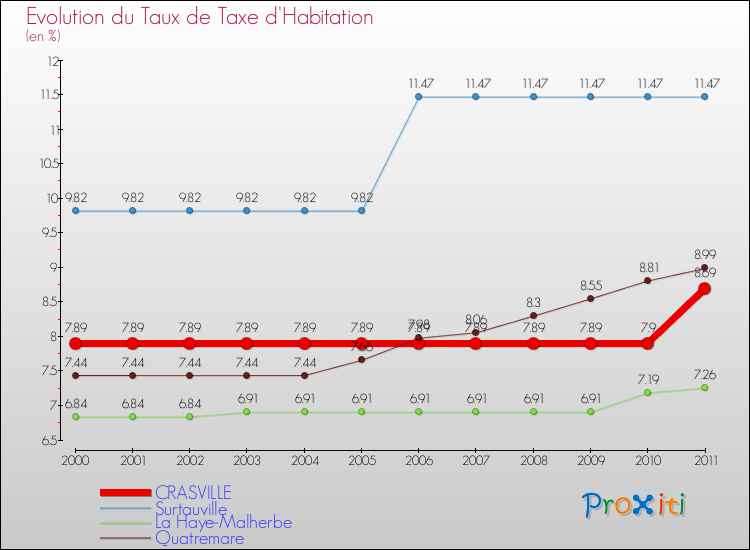 Evolution du taux de la taxe d'habitation pour CRASVILLE et les communes proches Comparaison des taux de la taxe d'habitation pour CRASVILLE et les communes voisines