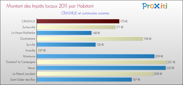 Montant des impôts locaux par Habitant pour CRASVILLE et les communes proches Comparaison des impôts locaux par habitant pour CRASVILLE et les communes voisines