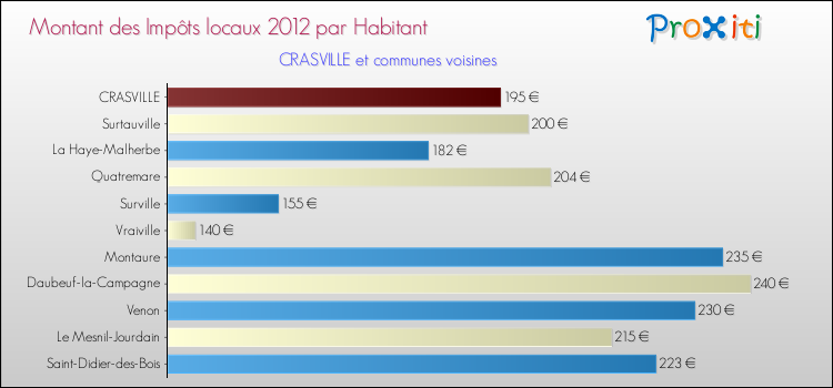 Montant des impôts locaux par Habitant pour CRASVILLE et les communes proches Comparaison des impôts locaux par habitant pour CRASVILLE et les communes voisines