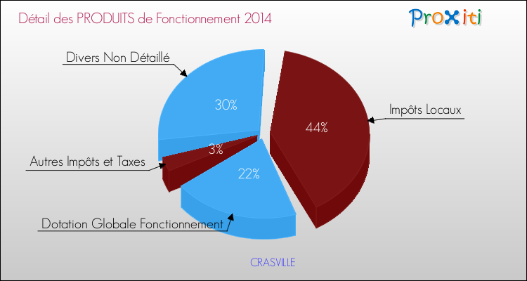 Décomposition du Budget de Fonctionnement 2014 de la commune de CRASVILLE Budget de Fonctionnement 2014 pour la commune de CRASVILLE
