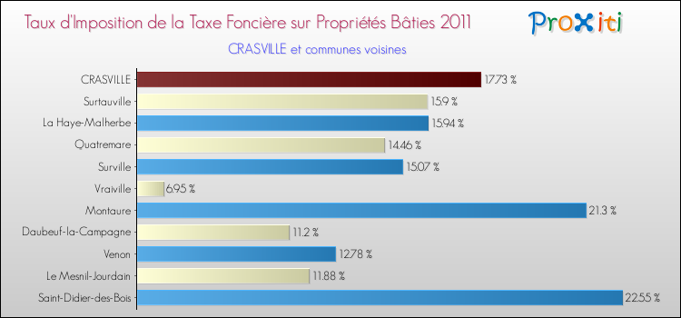 Taux d'imposition de la taxe foncière sur le bati 2011 pour CRASVILLE et les communes proches Comparaison des taux d'imposition de la taxe foncière sur le bati 2011 pour CRASVILLE et les communes voisines