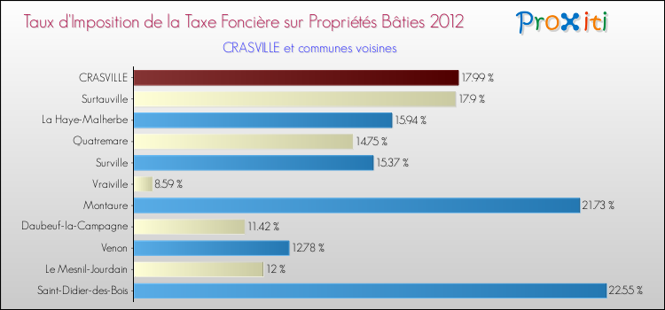 Taux d'imposition de la taxe foncière sur le bati 2012 pour CRASVILLE et les communes proches Comparaison des taux d'imposition de la taxe foncière sur le bati 2012 pour CRASVILLE et les communes voisines