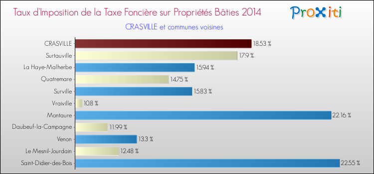 Taux d'imposition de la taxe foncière sur le bati 2014 pour CRASVILLE et les communes proches Comparaison des taux d'imposition de la taxe foncière sur le bati 2014 pour CRASVILLE et les communes voisines