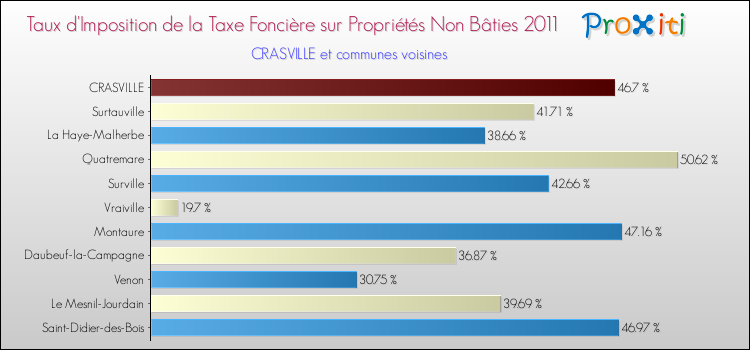 Taux d'imposition de la taxe foncière sur les immeubles et terrains non batis 2011 pour CRASVILLE et les communes proches Comparaison des taux d'imposition de la taxe foncière sur les immeubles et terrains non batis 2011 pour CRASVILLE et les communes voisines