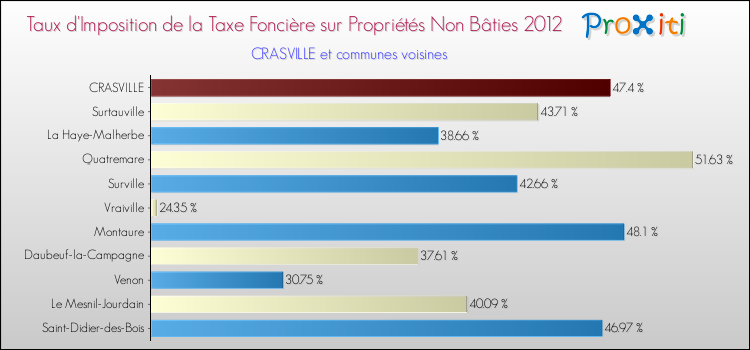 Taux d'imposition de la taxe foncière sur les immeubles et terrains non batis 2012 pour CRASVILLE et les communes proches Comparaison des taux d'imposition de la taxe foncière sur les immeubles et terrains non batis 2012 pour CRASVILLE et les communes voisines