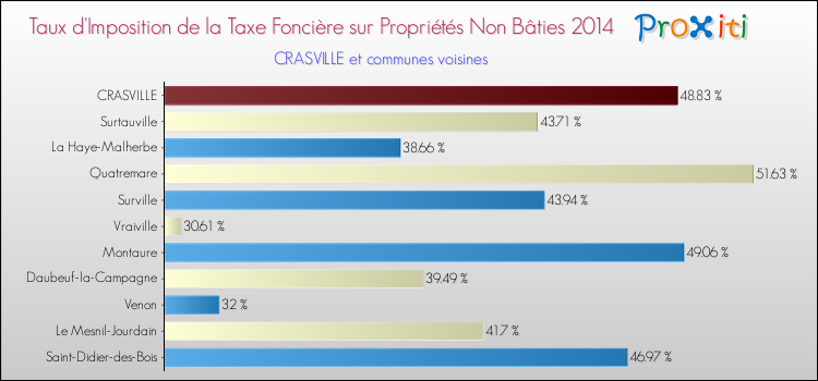 Taux d'imposition de la taxe foncière sur les immeubles et terrains non batis 2014 pour CRASVILLE et les communes proches Comparaison des taux d'imposition de la taxe foncière sur les immeubles et terrains non batis 2014 pour CRASVILLE et les communes voisines